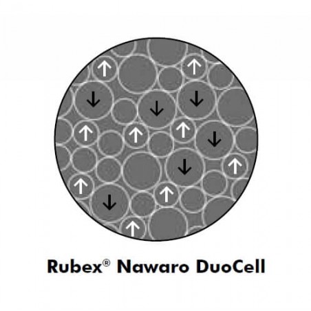 Metzeler čiužinys RUBIN su Rubex Nawaro DuoCell putų poliuretanu - miegoimperija.lt